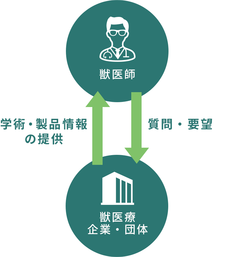 獣医師と獣医療企業・団体とのオンラインコミュニケーション