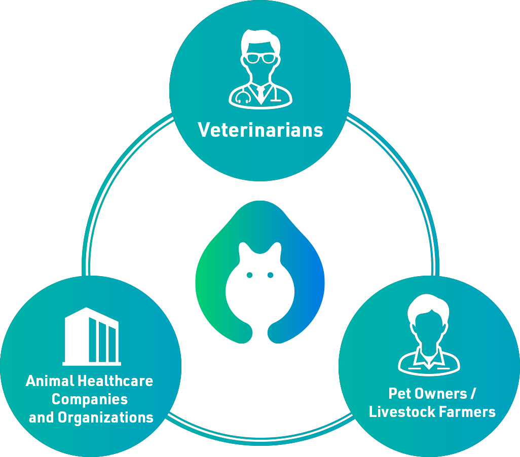 獣医師・獣医療企業・団体・飼い主/畜産農家に価値提供